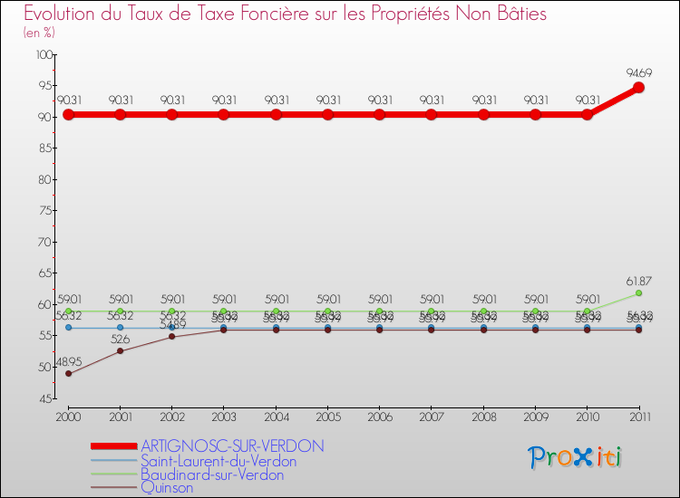 Evolution du taux de la taxe foncière sur les immeubles et terrains non batis pour ARTIGNOSC-SUR-VERDON et les communes proches Comparaison des taux de la taxe foncière sur les immeubles et terrains non batis pour ARTIGNOSC-SUR-VERDON et les communes voisines
