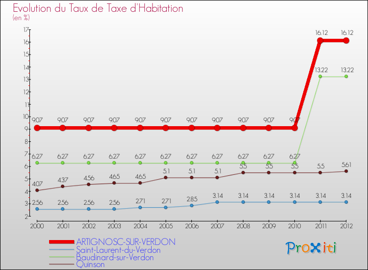 Evolution du taux de la taxe d'habitation pour ARTIGNOSC-SUR-VERDON et les communes proches Comparaison des taux de la taxe d'habitation pour ARTIGNOSC-SUR-VERDON et les communes voisines