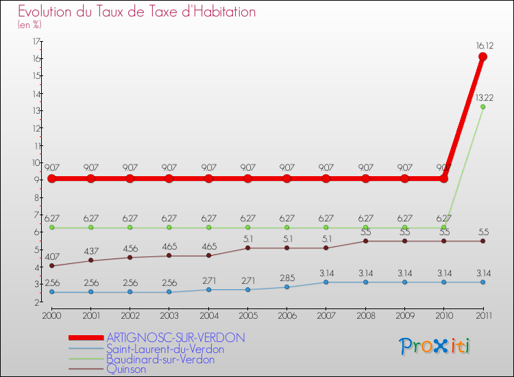 Evolution du taux de la taxe d'habitation pour ARTIGNOSC-SUR-VERDON et les communes proches Comparaison des taux de la taxe d'habitation pour ARTIGNOSC-SUR-VERDON et les communes voisines
