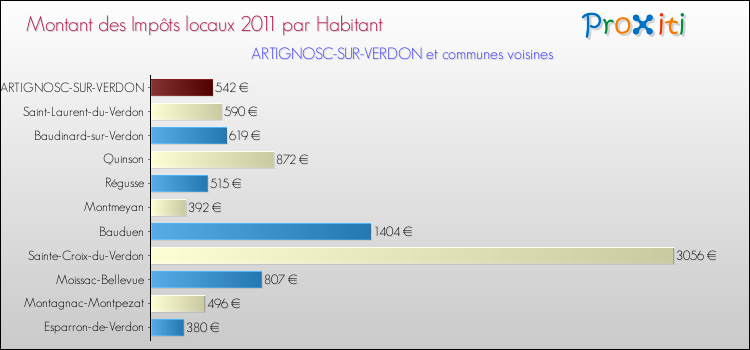 Montant des impôts locaux par Habitant pour ARTIGNOSC-SUR-VERDON et les communes proches Comparaison des impôts locaux par habitant pour ARTIGNOSC-SUR-VERDON et les communes voisines