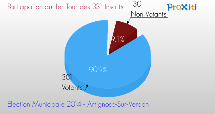 Participation au 1er Tour des Elections Municipales 2014 de la commune de Artignosc-Sur-Verdon Elections Municipales 2014 - Participation au 1er Tour pour la commune de Artignosc-Sur-Verdon