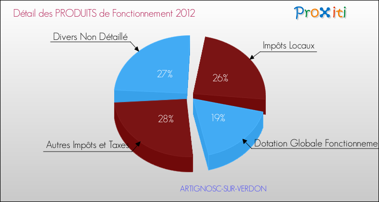 Décomposition du Budget de Fonctionnement 2012 de la commune de ARTIGNOSC-SUR-VERDON Budget de Fonctionnement 2012 pour la commune de ARTIGNOSC-SUR-VERDON