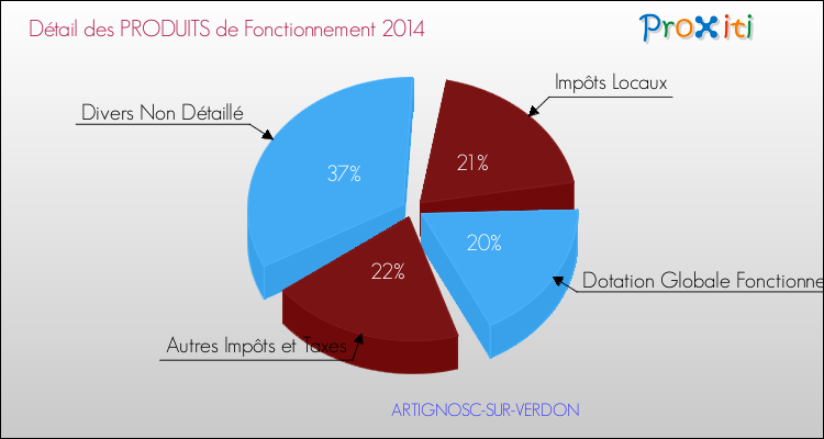 Décomposition du Budget de Fonctionnement 2014 de la commune de ARTIGNOSC-SUR-VERDON Budget de Fonctionnement 2014 pour la commune de ARTIGNOSC-SUR-VERDON