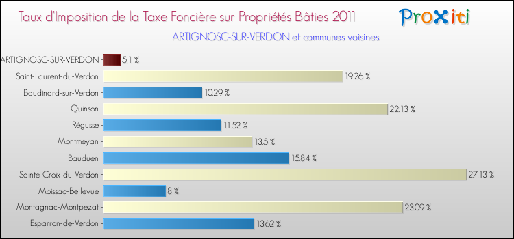 Taux d'imposition de la taxe foncière sur le bati 2011 pour ARTIGNOSC-SUR-VERDON et les communes proches Comparaison des taux d'imposition de la taxe foncière sur le bati 2011 pour ARTIGNOSC-SUR-VERDON et les communes voisines