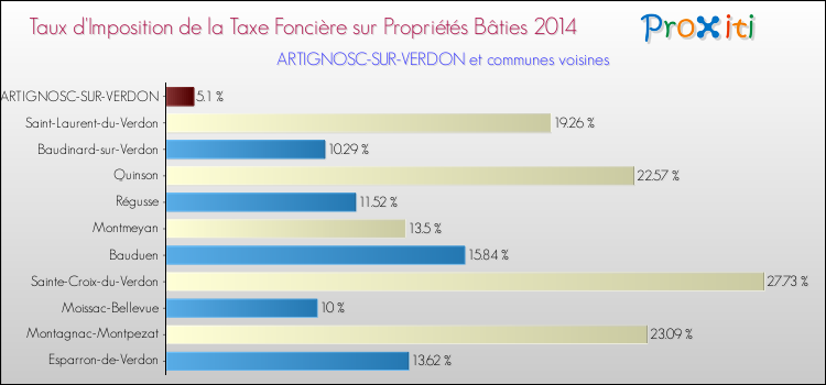 Taux d'imposition de la taxe foncière sur le bati 2014 pour ARTIGNOSC-SUR-VERDON et les communes proches Comparaison des taux d'imposition de la taxe foncière sur le bati 2014 pour ARTIGNOSC-SUR-VERDON et les communes voisines
