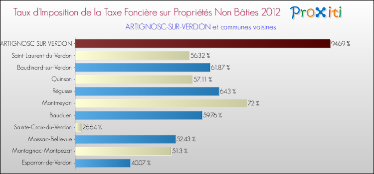 Taux d'imposition de la taxe foncière sur les immeubles et terrains non batis 2012 pour ARTIGNOSC-SUR-VERDON et les communes proches Comparaison des taux d'imposition de la taxe foncière sur les immeubles et terrains non batis 2012 pour ARTIGNOSC-SUR-VERDON et les communes voisines