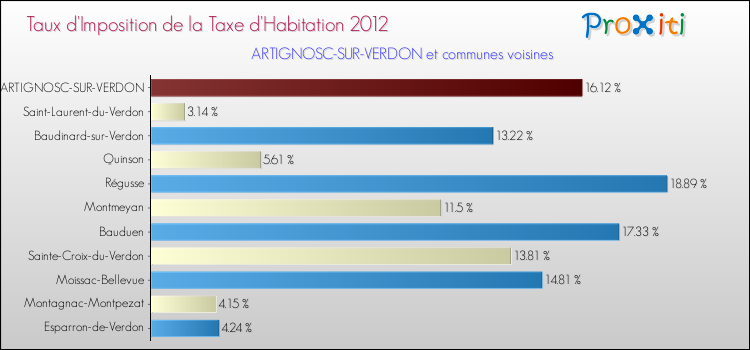 Taux d'imposition de la taxe d'habitation 2012 pour ARTIGNOSC-SUR-VERDON et les communes proches Comparaison des taux d'imposition de la taxe d'habitation 2012 pour ARTIGNOSC-SUR-VERDON et les communes voisines