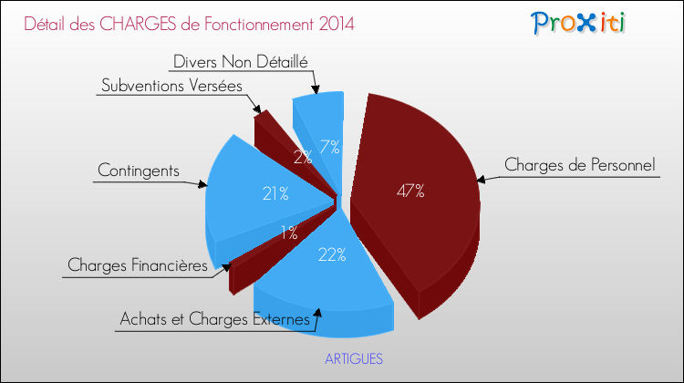 Décomposition des Charges de Fonctionnement 2014 de la commune de ARTIGUES Charges de Fonctionnement 2014 pour la commune de ARTIGUES