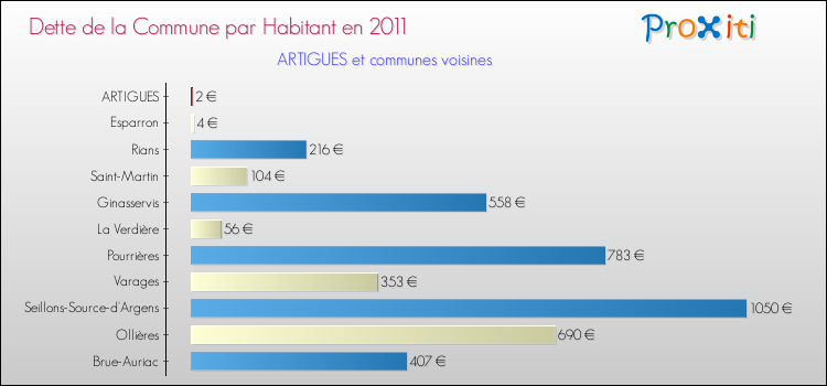 Dette par habitant de la commune en 2011 pour ARTIGUES et les communes proches Comparaison de la dette par habitant de la commune en 2011 pour ARTIGUES et les communes voisines