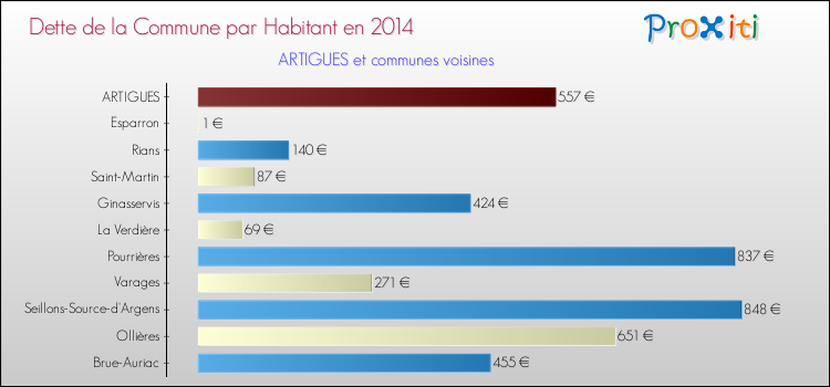 Dette par habitant de la commune en 2014 pour ARTIGUES et les communes proches Comparaison de la dette par habitant de la commune en 2014 pour ARTIGUES et les communes voisines