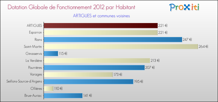 Montant des dotations globales de fonctionnement DGF par Habitant pour ARTIGUES et les communes proches Comparaison des des dotations globales de fonctionnement DGF par habitant pour ARTIGUES et les communes voisines