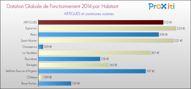 Montant des dotations globales de fonctionnement DGF par Habitant pour ARTIGUES et les communes proches en 2014. Comparaison des des dotations globales de fonctionnement DGF par habitant pour ARTIGUES et les communes voisines en 2014.