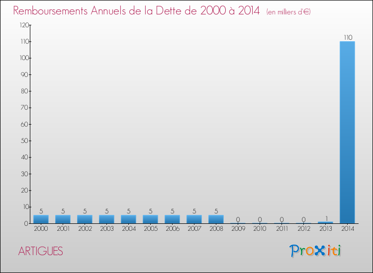 Evolution de l'annuité de la dette pour la commune de ARTIGUES de 2000 à 2014 Annuités de la dette pour ARTIGUES de 2000 à 2014