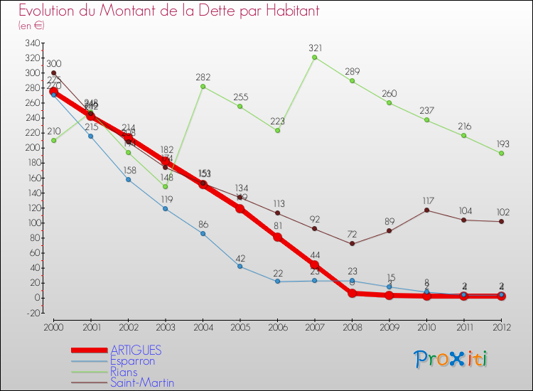 Evolution de la dette par habitant pour la commune de ARTIGUES et les communes proches de 2000 à 2012 Comparaison de la dette par habitant pour ARTIGUES et les communes voisines de 2000 à 2012