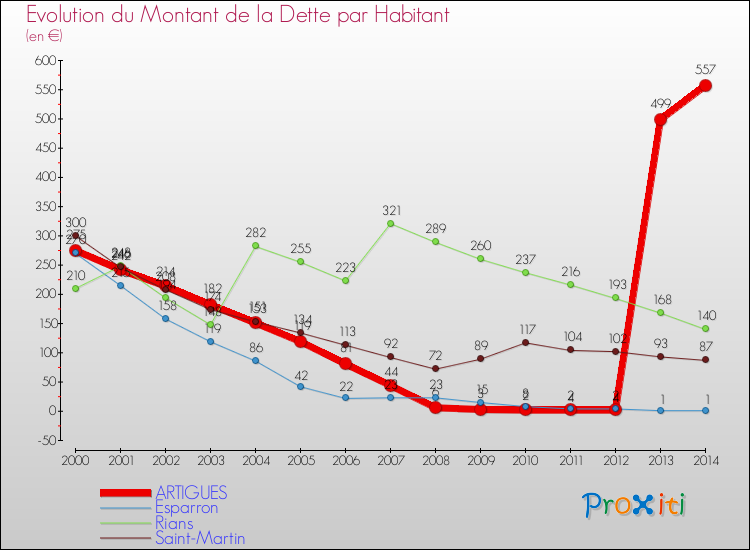 Evolution de la dette par habitant pour la commune de ARTIGUES et les communes proches de 2000 à 2014 Comparaison de la dette par habitant pour ARTIGUES et les communes voisines de 2000 à 2014
