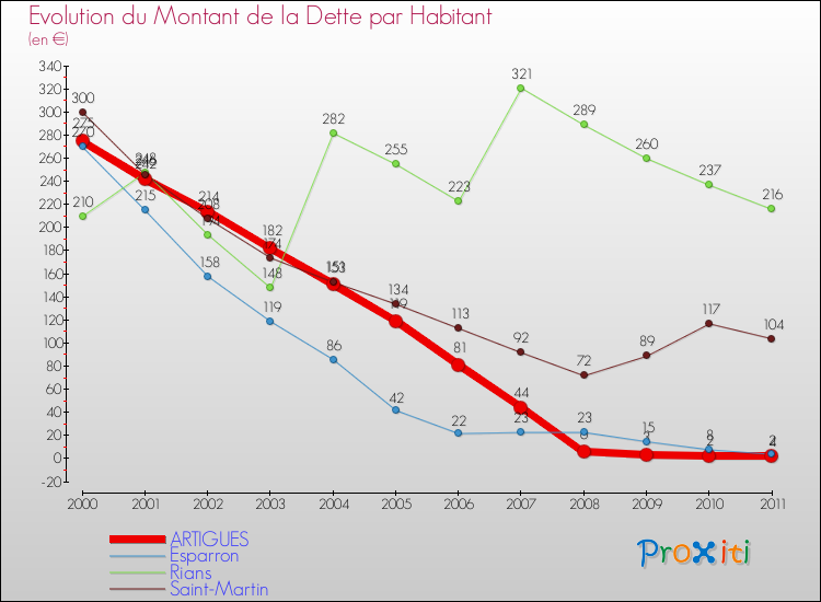 Evolution de la dette par habitant pour la commune de ARTIGUES et les communes proches Comparaison de la dette par habitant pour ARTIGUES et les communes voisines