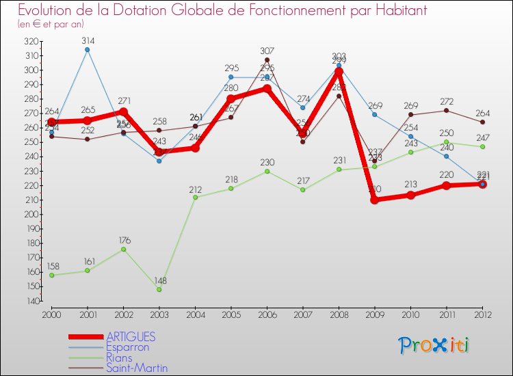 Evolution et montant de la dotation globale de fonctionnement par Habitant pour ARTIGUES et les communes proches Comparaison des dotations globales de fonctionnement par habitant pour ARTIGUES et les communes voisines