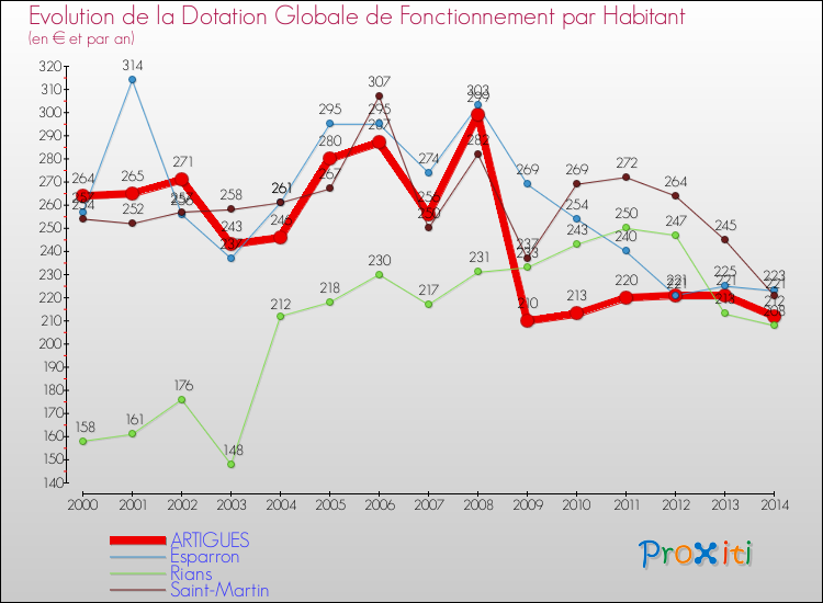 Evolution et montant de la dotation globale de fonctionnement par Habitant pour ARTIGUES et les communes proches de 2000 à 2014. Comparaison des dotations globales de fonctionnement par habitant pour ARTIGUES et les communes voisines de 2000 à 2014.