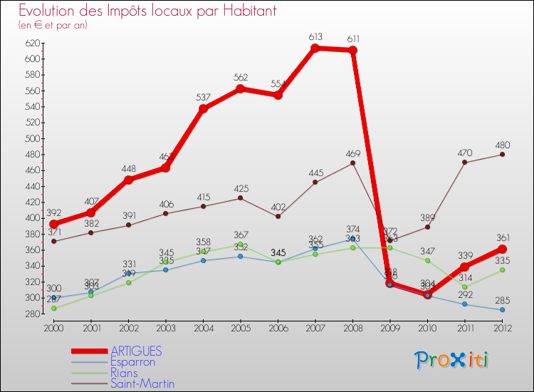 Evolution et montant des impôts locaux par Habitant pour ARTIGUES et les communes proches Comparaison des impôts locaux par habitant pour ARTIGUES et les communes voisines