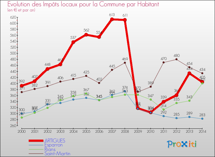 Evolution et montant des impôts locaux par Habitant pour ARTIGUES et les communes proches de 2000 à 2014 Comparaison des impôts locaux par habitant pour ARTIGUES et les communes voisines de 2000 à 2014
