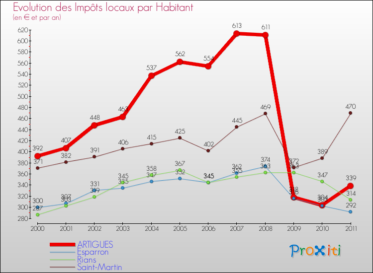 Evolution et montant des impôts locaux par Habitant pour ARTIGUES et les communes proches Comparaison des impôts locaux par habitant pour ARTIGUES et les communes voisines