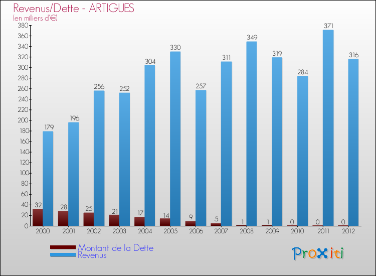 Evolution comparée de la dette et des revenus pour la commune de ARTIGUES de 2000 à 2012 Comparaison de la dette et des revenus pour ARTIGUES de 2000 à 2012