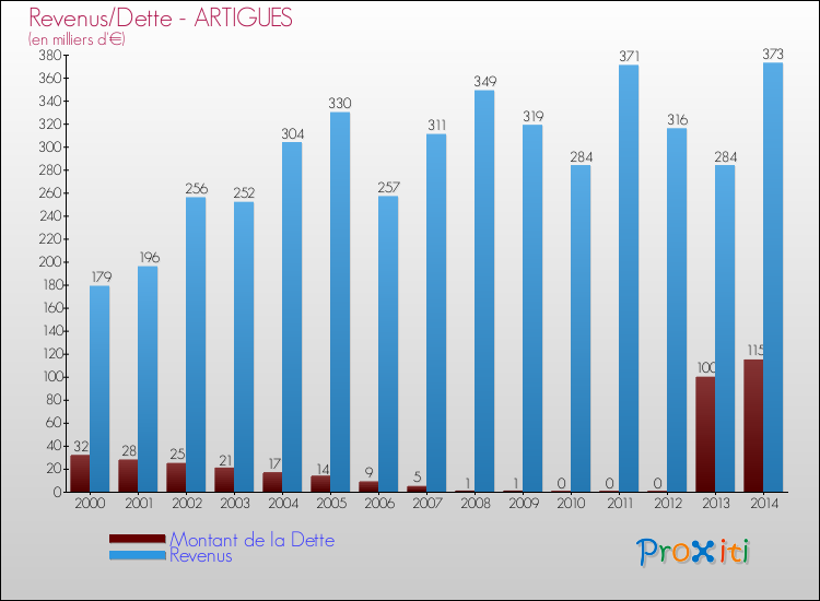 Evolution comparée de la dette et des revenus pour la commune de ARTIGUES de 2000 à 2014 Comparaison de la dette et des revenus pour ARTIGUES de 2000 à 2014