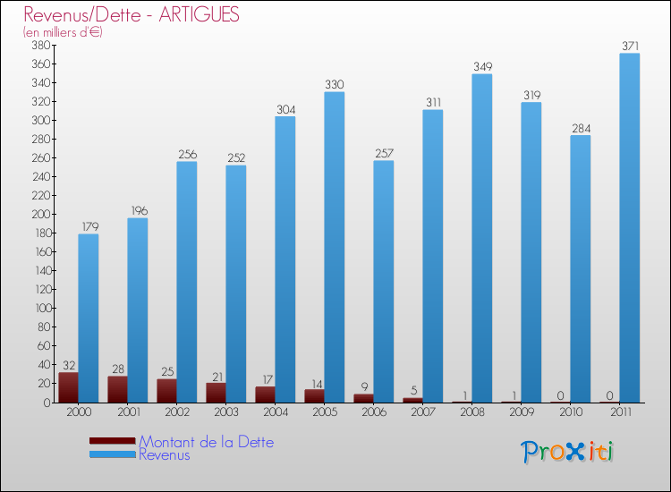 Evolution comparée de la dette et des revenus pour la commune de ARTIGUES de 2000 à 2011 Comparaison de la dette et des revenus pour ARTIGUES de 2000 à 2011