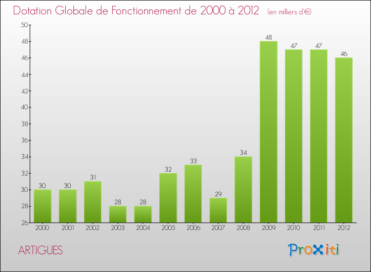 Evolution du montant de la Dotation Globale de Fonctionnement pour la commune de ARTIGUES de 2000 à 2012 Evolution du montant de la Dotation Globale de Fonctionnement pour ARTIGUES de 2000 à 2012