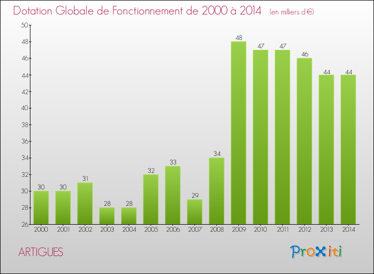 Evolution du montant de la Dotation Globale de Fonctionnement pour la commune de ARTIGUES de 2000 à 2014 Evolution du montant de la Dotation Globale de Fonctionnement pour ARTIGUES de 2000 à 2014