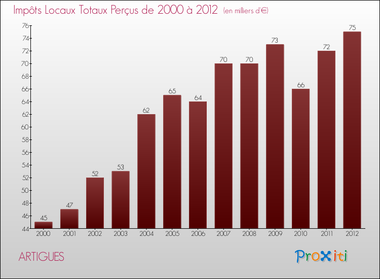 Evolution des Impôts Locaux pour la commune de ARTIGUES de 2000 à 2012 Evolution des Impôts Locaux pour ARTIGUES de 2000 à 2012