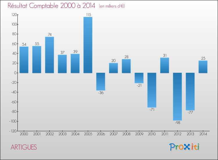 Evolution du résultat comptable pour la commune de ARTIGUES de 2000 à 2014 Evolution du résultat comptable pour ARTIGUES de 2000 à 2014