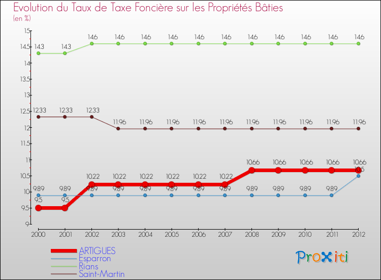 Evolution du taux de la taxe foncière sur le bati pour ARTIGUES et les communes proches de 2000 à 2012 Comparaison des taux de taxe foncière sur le bati pour ARTIGUES et les communes voisines de 2000 à 2012