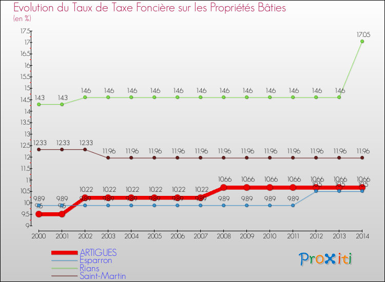 Evolution du taux de la taxe foncière sur le bati pour ARTIGUES et les communes proches de 2000 à 2014 Comparaison des taux de taxe foncière sur le bati pour ARTIGUES et les communes voisines de 2000 à 2014