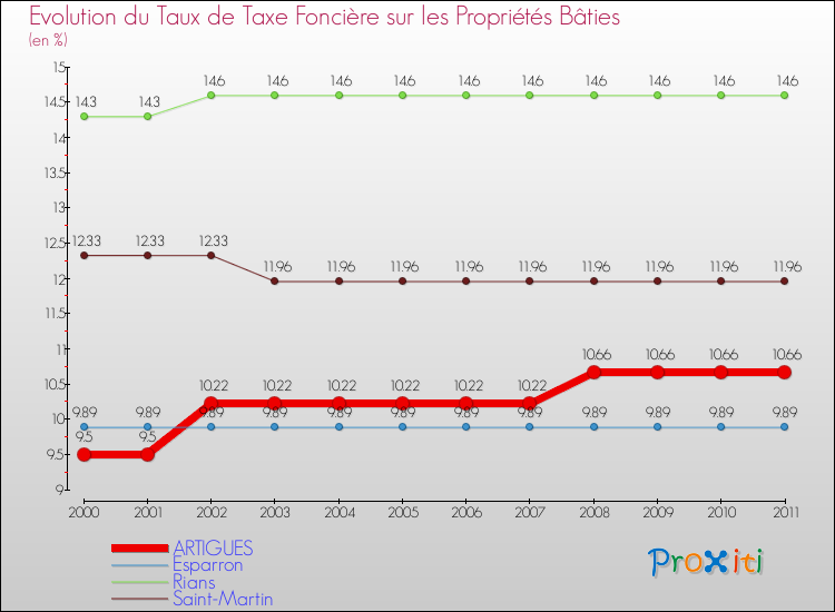 Evolution du taux de la taxe foncière sur le bati pour ARTIGUES et les communes proches Comparaison des taux de taxe foncière sur le bati pour ARTIGUES et les communes voisines