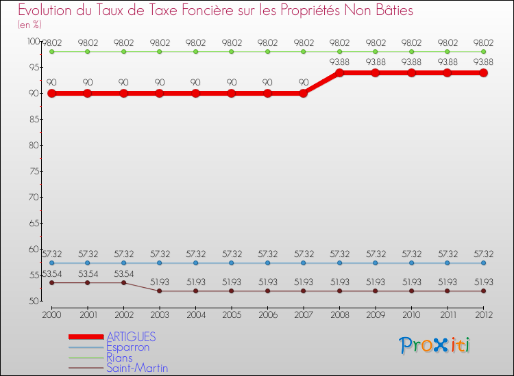 Evolution du taux de la taxe foncière sur les immeubles et terrains non batis pour ARTIGUES et les communes proches de 2000 à 2012 Comparaison des taux de la taxe foncière sur les immeubles et terrains non batis pour ARTIGUES et les communes voisines de 2000 à 2012