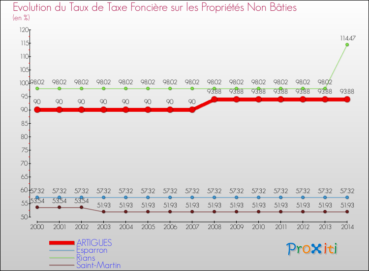 Evolution du taux de la taxe foncière sur les immeubles et terrains non batis pour ARTIGUES et les communes proches de 2000 à 2014 Comparaison des taux de la taxe foncière sur les immeubles et terrains non batis pour ARTIGUES et les communes voisines de 2000 à 2014