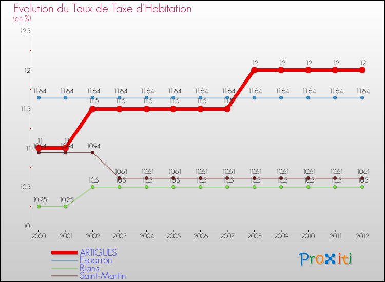 Evolution du taux de la taxe d'habitation pour ARTIGUES et les communes proches Comparaison des taux de la taxe d'habitation pour ARTIGUES et les communes voisines