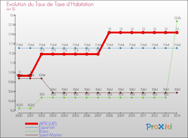 Evolution du taux de la taxe d'habitation pour ARTIGUES et les communes proches de 2000 à 2014 Comparaison des taux de la taxe d'habitation pour ARTIGUES et les communes voisines de 2000 à 2014