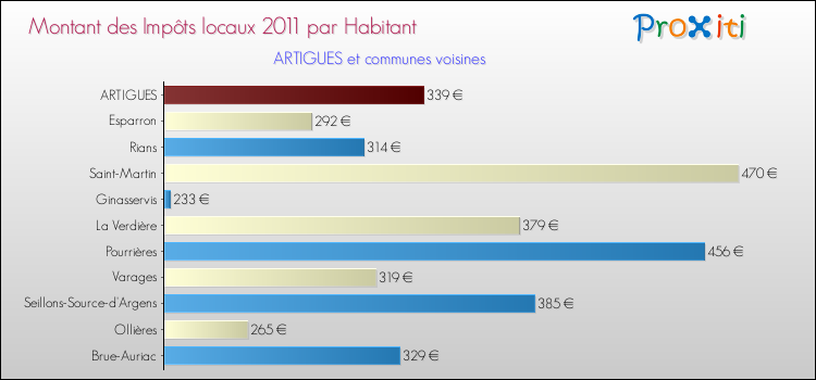 Montant des impôts locaux par Habitant pour ARTIGUES et les communes proches Comparaison des impôts locaux par habitant pour ARTIGUES et les communes voisines