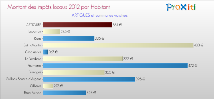 Montant des impôts locaux par Habitant pour ARTIGUES et les communes proches Comparaison des impôts locaux par habitant pour ARTIGUES et les communes voisines