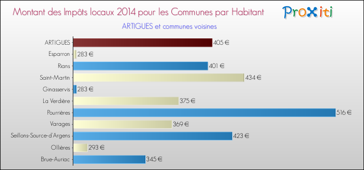 Montant des impôts locaux par Habitant pour ARTIGUES et les communes proches en 2014 Comparaison des impôts locaux par habitant pour ARTIGUES et les communes voisines en 2014