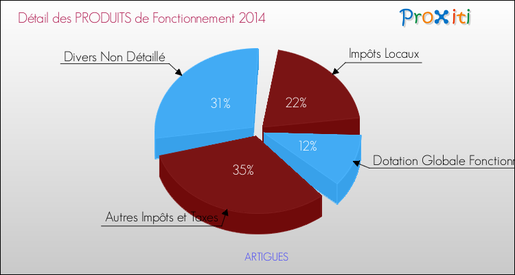 Décomposition du Budget de Fonctionnement 2014 de la commune de ARTIGUES Budget de Fonctionnement 2014 pour la commune de ARTIGUES
