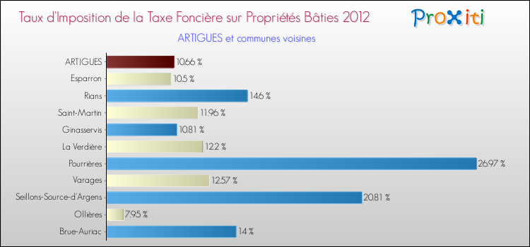 Taux d'imposition de la taxe foncière sur le bati 2012 pour ARTIGUES et les communes proches Comparaison des taux d'imposition de la taxe foncière sur le bati 2012 pour ARTIGUES et les communes voisines