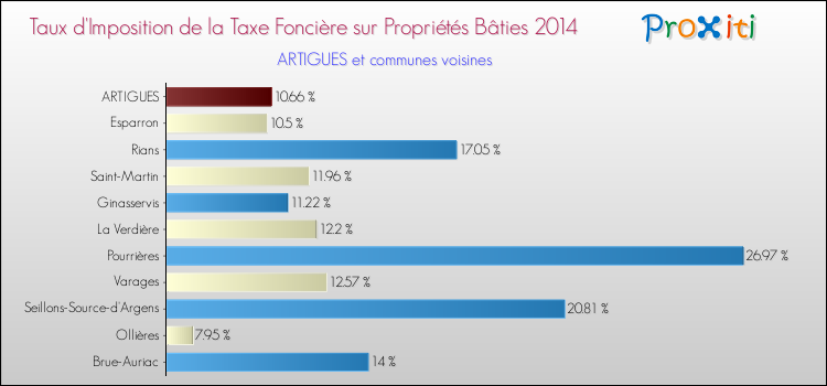 Taux d'imposition de la taxe foncière sur le bati 2014 pour ARTIGUES et les communes proches Comparaison des taux d'imposition de la taxe foncière sur le bati 2014 pour ARTIGUES et les communes voisines