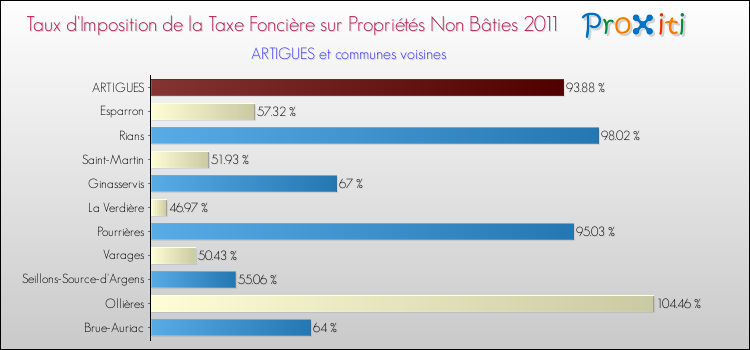 Taux d'imposition de la taxe foncière sur les immeubles et terrains non batis 2011 pour ARTIGUES et les communes proches Comparaison des taux d'imposition de la taxe foncière sur les immeubles et terrains non batis 2011 pour ARTIGUES et les communes voisines