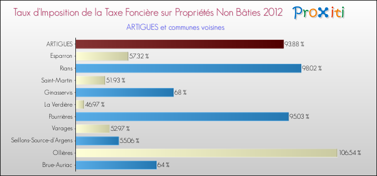 Taux d'imposition de la taxe foncière sur les immeubles et terrains non batis 2012 pour ARTIGUES et les communes proches Comparaison des taux d'imposition de la taxe foncière sur les immeubles et terrains non batis 2012 pour ARTIGUES et les communes voisines