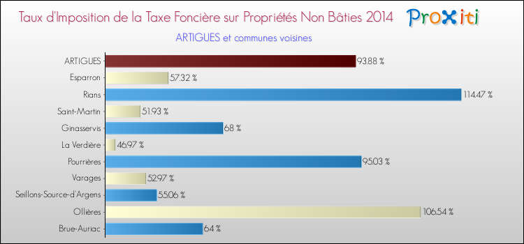 Taux d'imposition de la taxe foncière sur les immeubles et terrains non batis 2014 pour ARTIGUES et les communes proches Comparaison des taux d'imposition de la taxe foncière sur les immeubles et terrains non batis 2014 pour ARTIGUES et les communes voisines