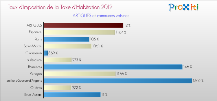 Taux d'imposition de la taxe d'habitation 2012 pour ARTIGUES et les communes proches Comparaison des taux d'imposition de la taxe d'habitation 2012 pour ARTIGUES et les communes voisines