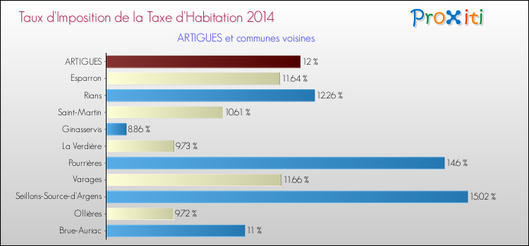 Taux d'imposition de la taxe d'habitation 2014 pour ARTIGUES et les communes proches Comparaison des taux d'imposition de la taxe d'habitation 2014 pour ARTIGUES et les communes voisines